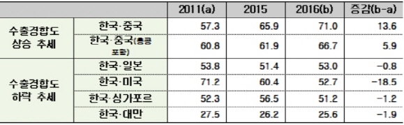한국과 주요국 간 반도체 수출경합도 추이 (HS 6단위 기준,  자료 : WTO, UN Comtrade, 대만 관세청 자료 계산)