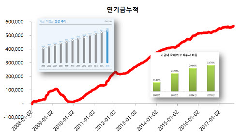 국민연금의 적립금 증가와 주식비중 확대는 한국주식 순매수를 키워갔고ⓒ국민연금 기금운용본부/lovefund52차 오프세미나