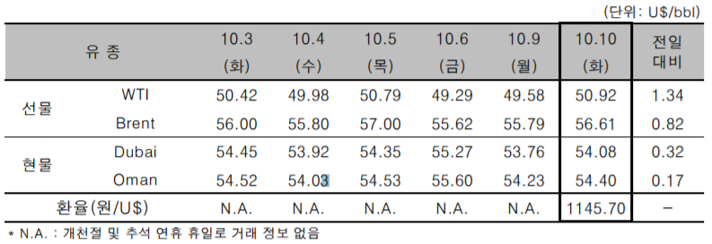 [자료=한국석유공사]