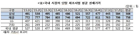 국내 시장의 단말 제조사별 평균 판매가격. ⓒ가트너