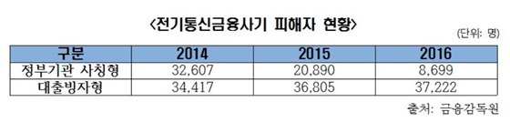 전기통신금융사기 피해자 현황.ⓒ정재호 의원실