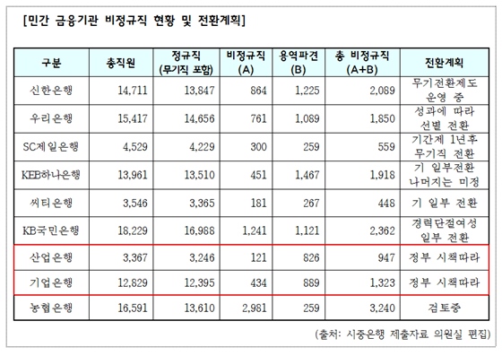 민간 금융기관 비정규직 현황 및 전환계획.ⓒ유의동 의원실