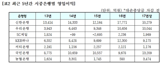 최근 5년간 시중은행별 영업이익.ⓒ유의동 의원실