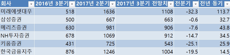 주요 증권사 당기순이익 현황(단위 = 억원, %)ⓒ자료=에프앤가이드