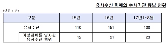 유사수신 피해의 수사기관 통보 현황.ⓒ홍일표 의원실