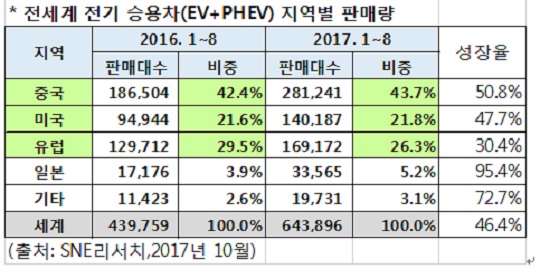 전 세계 전기자동차 지역별 판매량 표. ⓒSNE리서치 