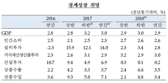 경제성장 전망.ⓒ한국은행