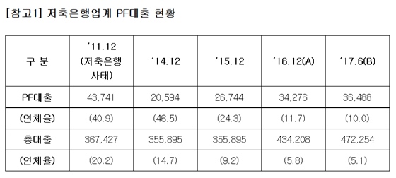 저축은행업계 PF대출 현황(단위 : 억원, %).ⓒ홍일표 의원실
