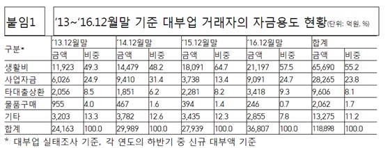 대부업 거래자의 자금용도 현황.ⓒ박찬대 의원실