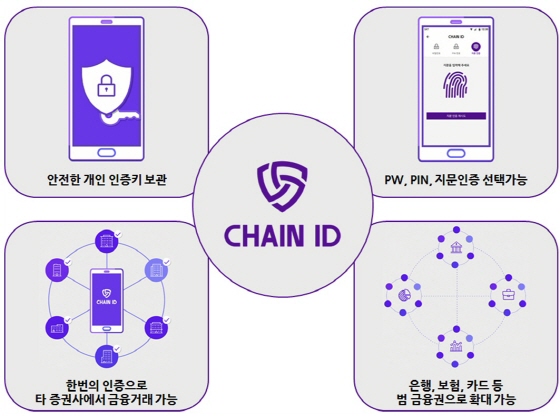 ‘Chain ID’ 서비스 특장점.ⓒ한국금융투자협회