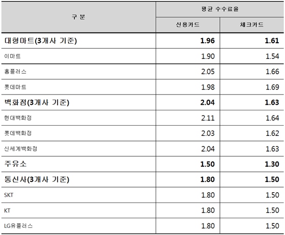 2016년 주요 가맹 유형별 평균 가맹점수수료율.ⓒ김한표 의원실