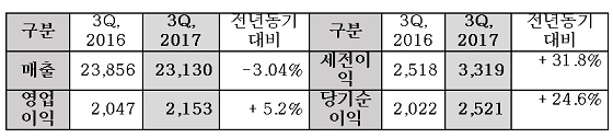 연결 손익 현황 (단위:억원) ⓒ한화케미칼