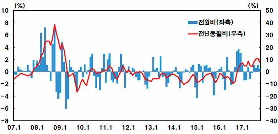 1수출물가지수 등락률.ⓒ한국은행