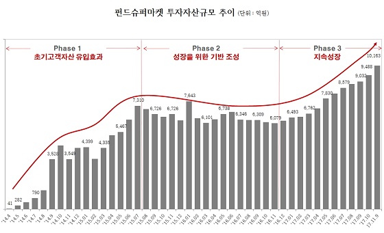 ⓒ펀드온라인코리아