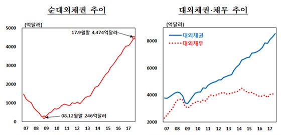 한국은행 '2017년 9월말 국제투자대조표(잠정)' 중 순대외채권 추이(왼쪽), 대외채권·채무 추이를 나타낸 그래프.ⓒ한국은행