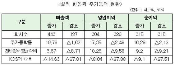 실적 변동과 주가등락 현황. ⓒ한국거래소