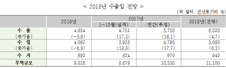 [자료=한국무역협회 국제무역연구원]