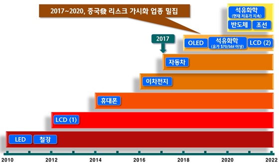 2018 산업 전망 관련 그래프.ⓒ하나금융경영연구소