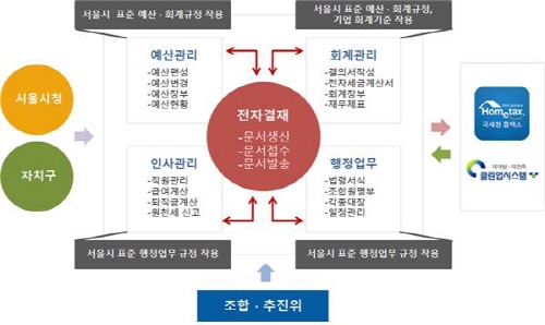 '서울시 정비사업 e-조합 시스템' 구성도ⓒ서울시