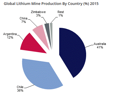 국가별 리튬 생산비중  ⓒ코트라
