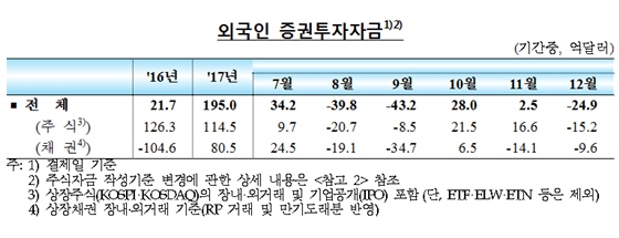 외국인 증권투자자금 추이.ⓒ한국은행