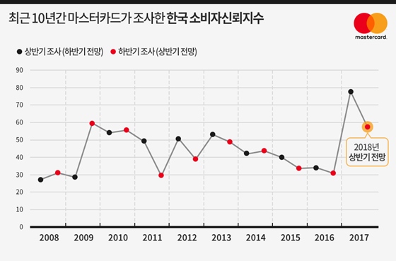 최근 10년간 마스터카드가 조사한 한국 소비자신뢰지수.ⓒ마스터카드