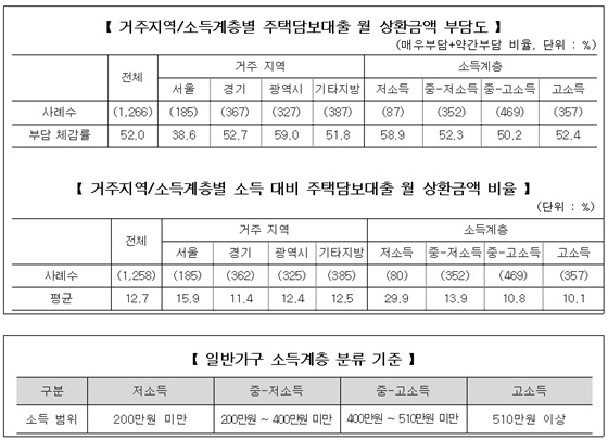 ⓒ주택금융공사