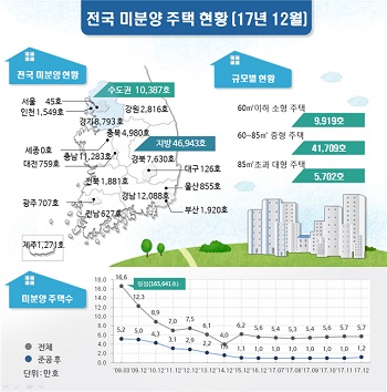 지난 2017년 12월 기준 전국 미분양 주택 현황.ⓒ국토교통부