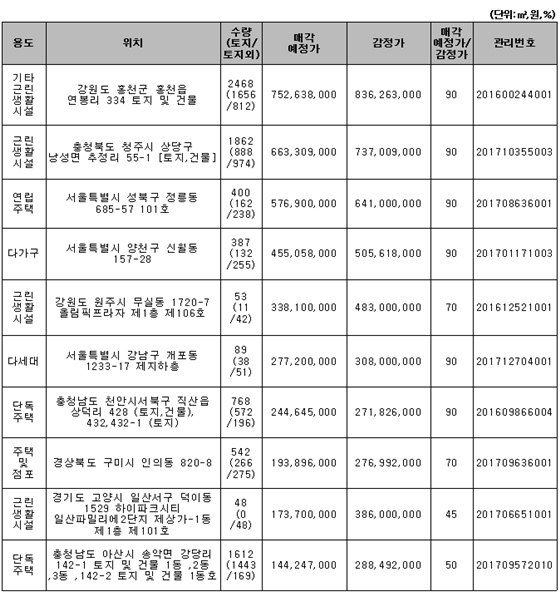 주요 매각예정 물건ⓒ캠코