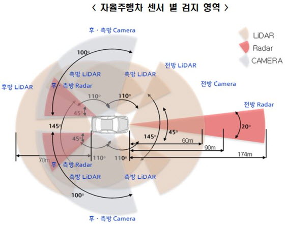 자율주행차 센서 별 검지 영역ⓒ현대차