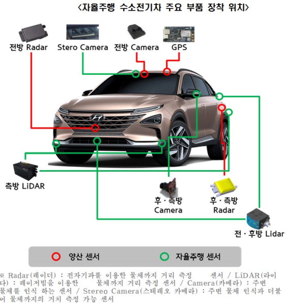 자율줗애 수소전기차 주요 부품 장착 위치ⓒ현대차