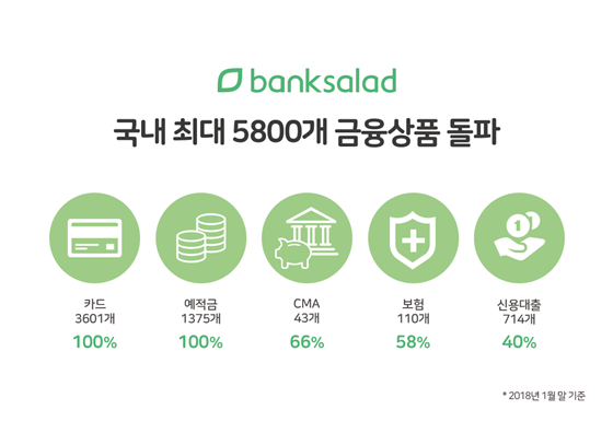 뱅크샐러드를 운영하는 레이니스트는 자사 금융상품 데이터가 5800개를 돌파했다고 5일 밝혔다.ⓒ레이니스트