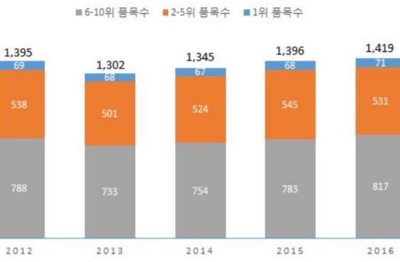 우리나라 세계 수출시장 점유율 1~10위권 품목수 추이