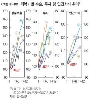 회복기별 수출, 투자 및 민간소비 추이ⓒ한국은행