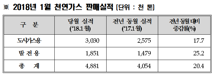 [자료=한국가스공사]