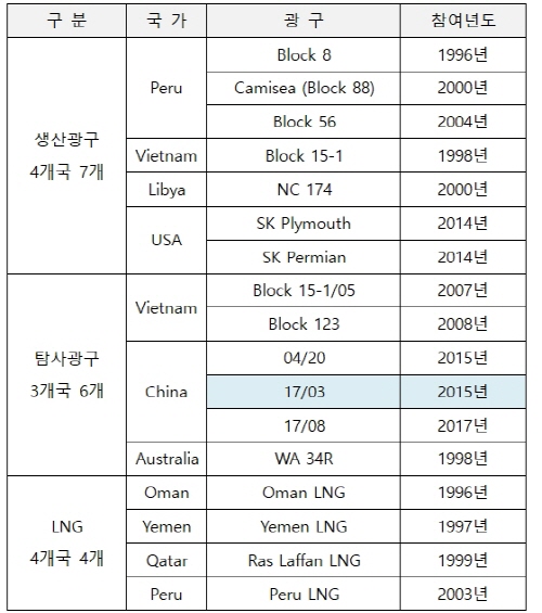 SK이노베이션 석유개발사업 현황(2017년 기준 9개국 13개 광구, 4개 LNG프로젝트 참여 중)