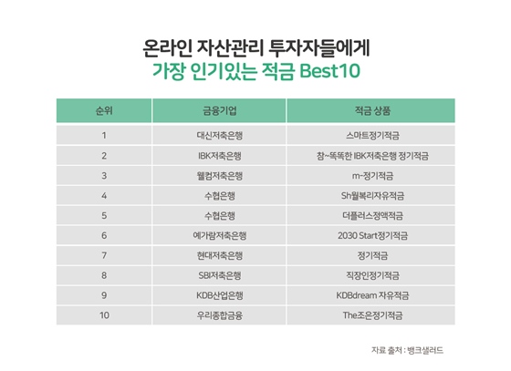 뱅크샐러드가 공개한 '가장 인기있는 적금 Best10' 표(기간 : 2017년 8월 중순 ~ 2018년 2월 중순 / 6개월)ⓒ레이니스트