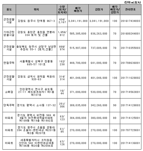 주요 매각예정 물건ⓒ캠코