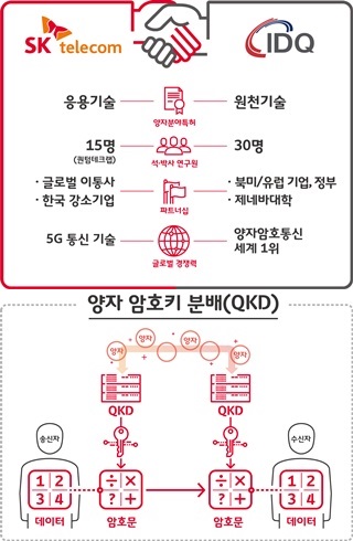 SK텔레콤-IDQ 시너지 효과(위)와 QKD, QRNG 기술 설명(아래). ⓒSKT