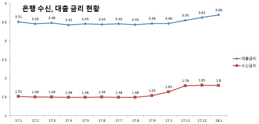 11일 한국은행에 따르면 지난 1월 은행 대출금리(가중평균, 신규취급액기준)는 3.69%로 지난해 12월 대비 0.07%포인트 상승했다.ⓒ한국은행 통계. EBN 재각색.