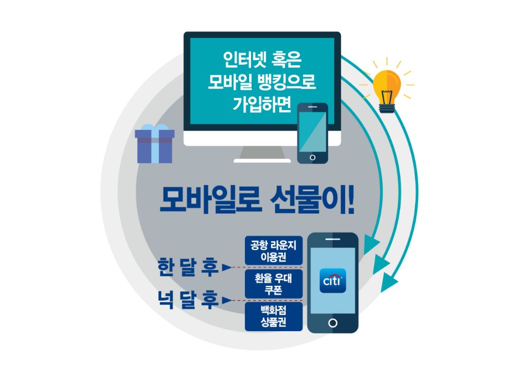 한국씨티은행은 온라인 채널로 예금이나 투자상품에 가입해 씨티 프라이어리티(Citi Priority) 등급이 되는 첫 거래 고객 전원에게 푸짐한 선물을 주는 프로모션을 시행한다고 12일 밝혔다.ⓒ씨티은행