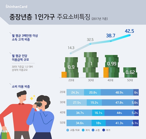 신한카드가 조사한 중장년층 1인가구 주요소비특징 인포그래픽ⓒ신한카드