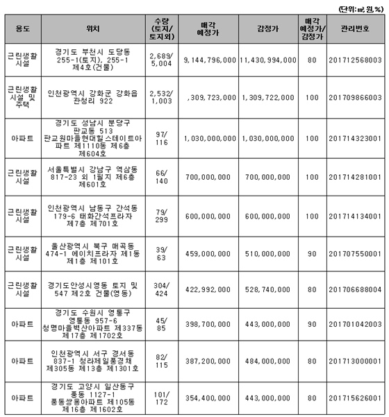 주요 매각예정 물건ⓒ캠코