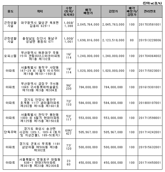 주요 매각예정 물건ⓒ캠코