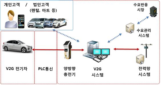 국제표준 기반 VGI 시스템 개념도 [자료=한국전력공사]