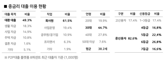 8퍼센트의 중금리 대출 이용 현황ⓒ8퍼센트