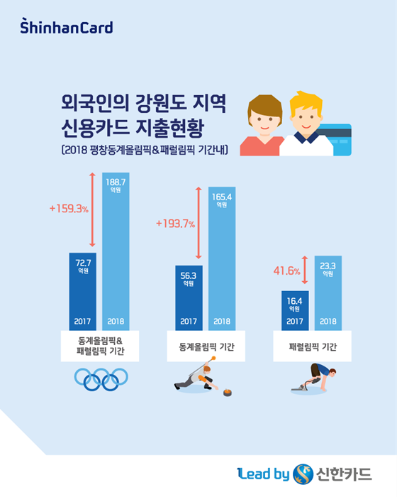 신한카드의 평창올림픽기간 외국인 소비분석 관련 인포그래픽ⓒ신한카드