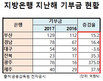 지방은행 지난해 기부금 현황.ⓒ금융감독원 전자공시시스템. EBN 재각색.