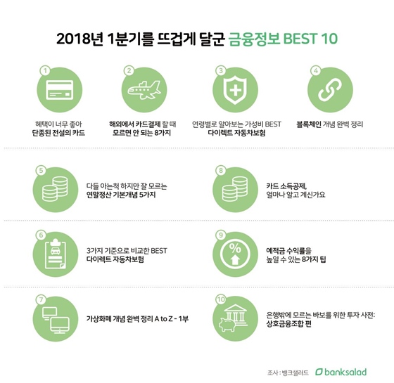뱅크샐러드가 공개한 HOT 금융정보 10순위 인포그래픽ⓒ뱅크샐러드