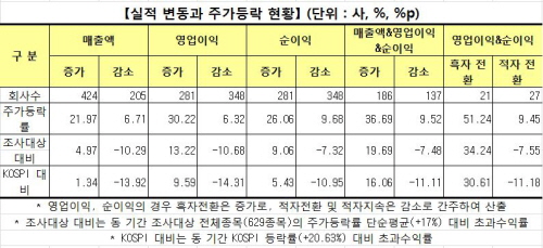 자료=한국거래소, 한국상장회사협의회